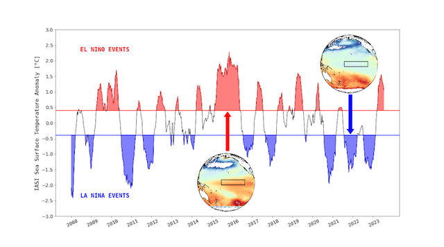 Evolution des phénomènes El Niño (en rouge) et La Niña (en bleu), en mesurant les températures de surface de la mer sur une zone rectangle définie dans le Pacifique.