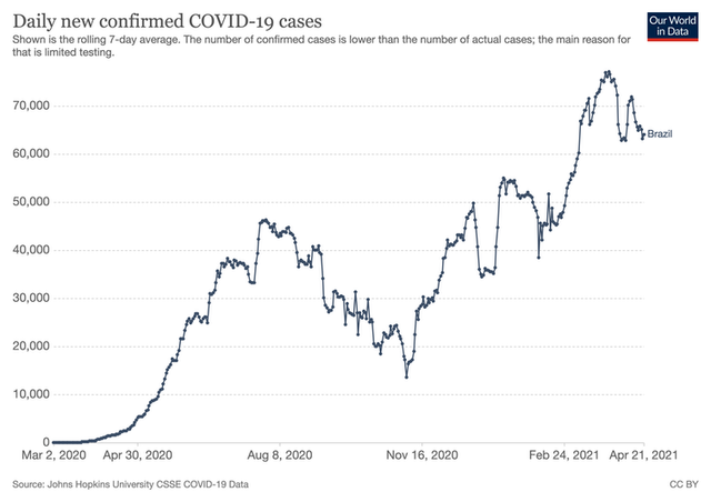 Graph showing daily COVID cases in Brazil gradually increasing to around 70,000.