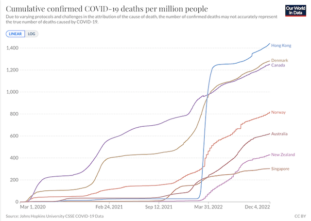 A graph showing cumulative deaths from COVID across several countries.