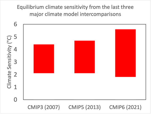 La sensibilité du climat est plus grande dans le projet d’intercomparaison des modèles couplés 6 (CMIP6) que dans les précédentes intercomparaisons de modèles