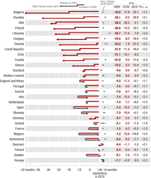 Classement des pays cumulant du plus au moins de perte d’espérance de vie, en haut Bulgarie, Slovaquie, États-Unis, en bas Norvège