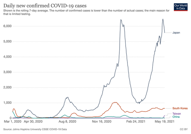 Graph comparing COVID-19 cases in Japan, South Korea, China and Taiwan